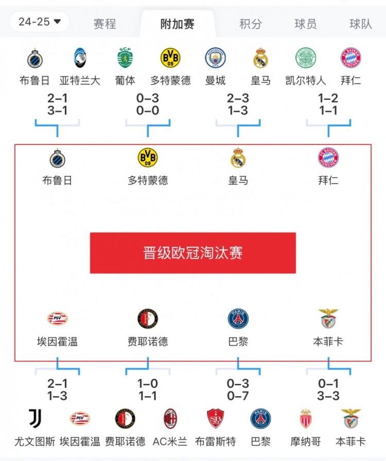  歐冠附加賽8隊被淘汰：意甲3隊最多，法甲2隊，英超葡超蘇超各1隊