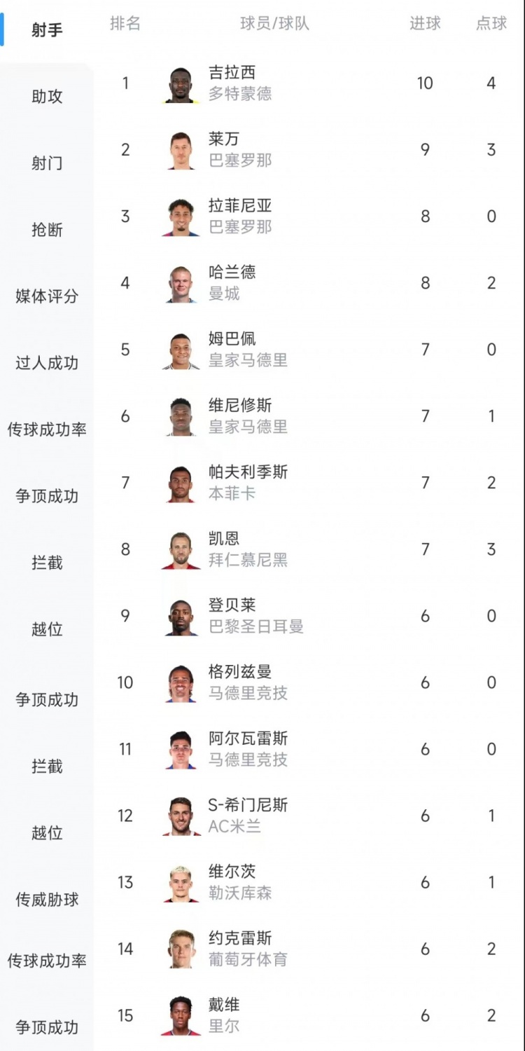  歐冠射手榜：吉拉西10球居首，萊萬9球次席&拉菲尼亞、哈蘭德8球