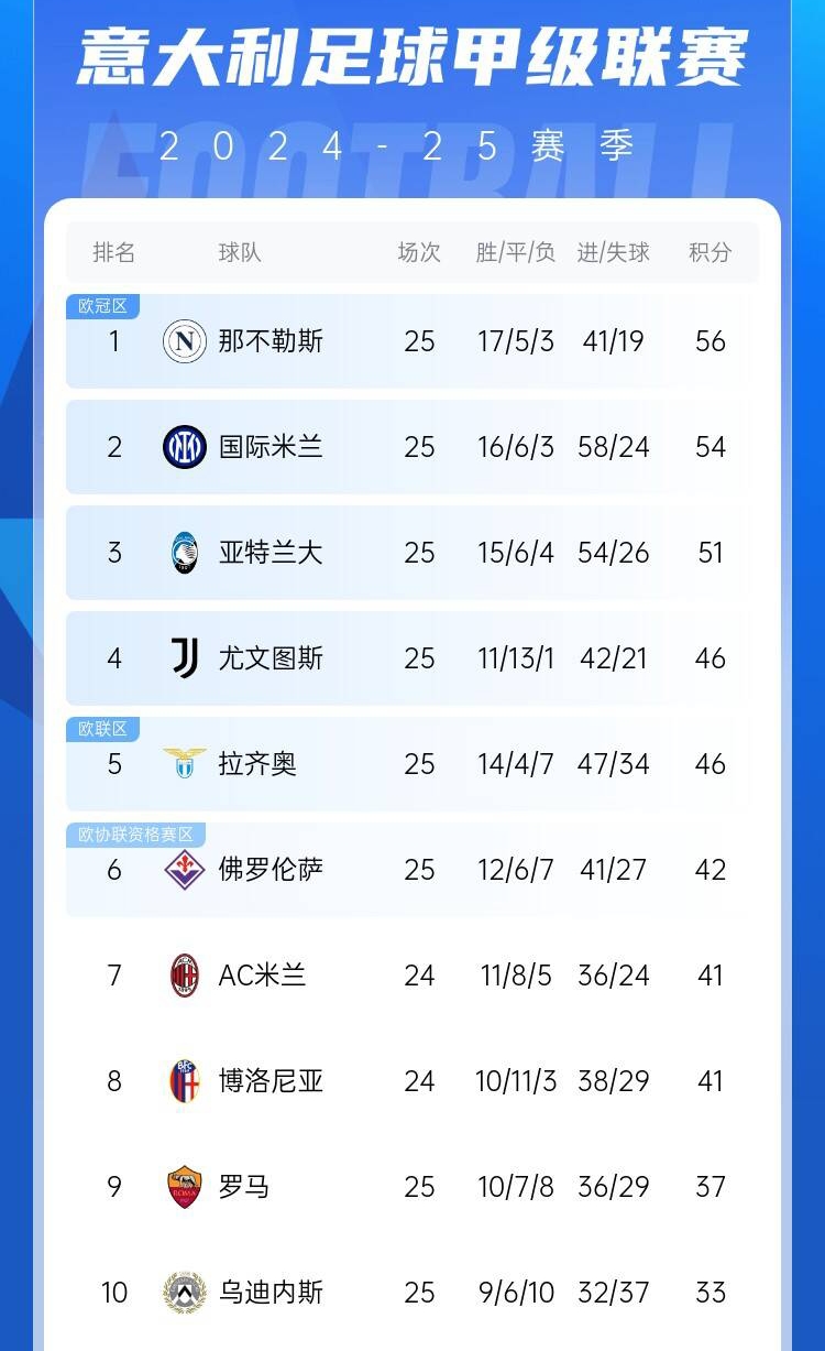  爭四好戲開始？意甲3/4/7接連歐冠出局，第5/6均歐戰(zhàn)直通仍需征戰(zhàn)