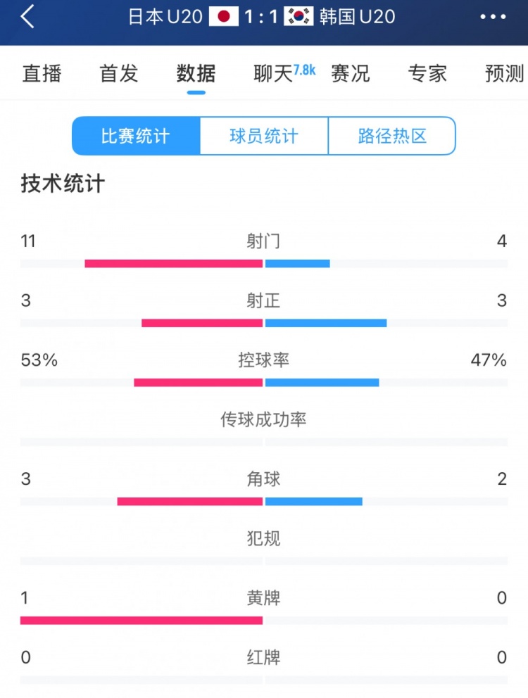  U20亞洲杯日韓戰(zhàn)全場(chǎng)數(shù)據(jù)：射門數(shù)日本11-4領(lǐng)先，但兩隊(duì)均射正3腳