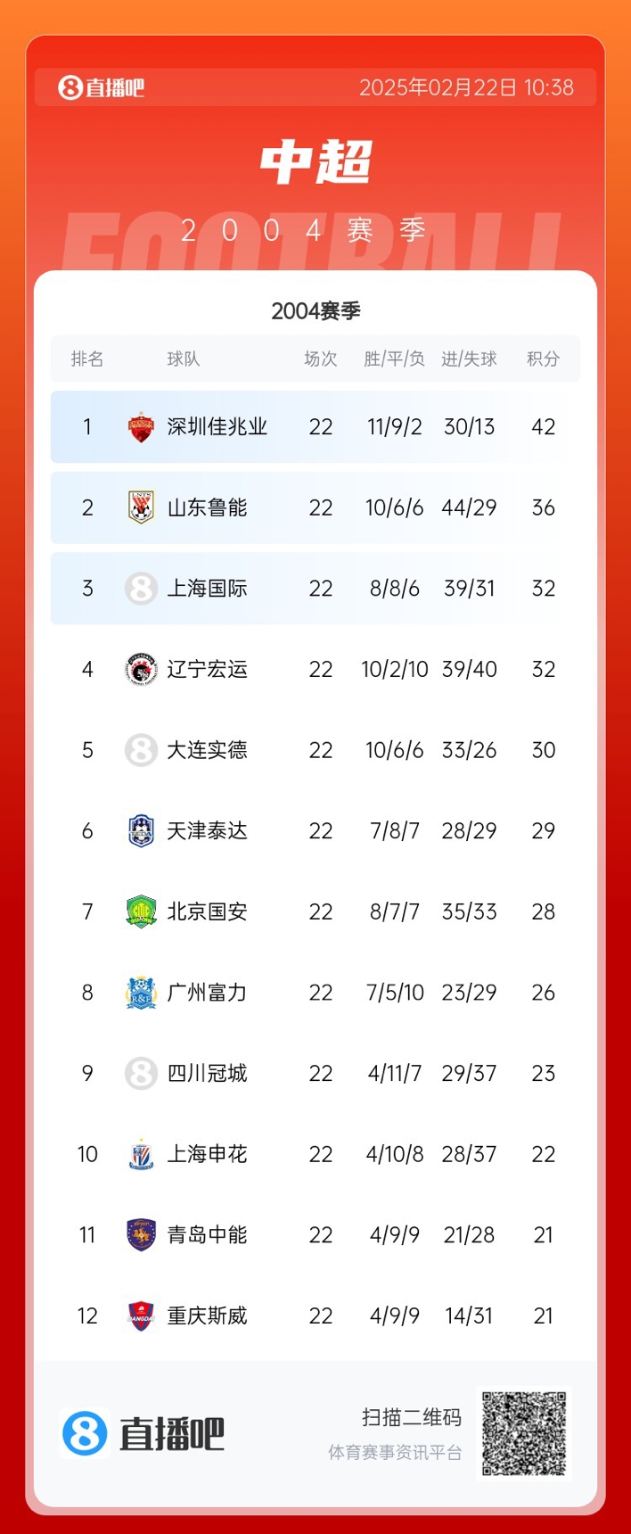  年代感！中超元年2004賽季積分榜：7隊解散，僅存5隊