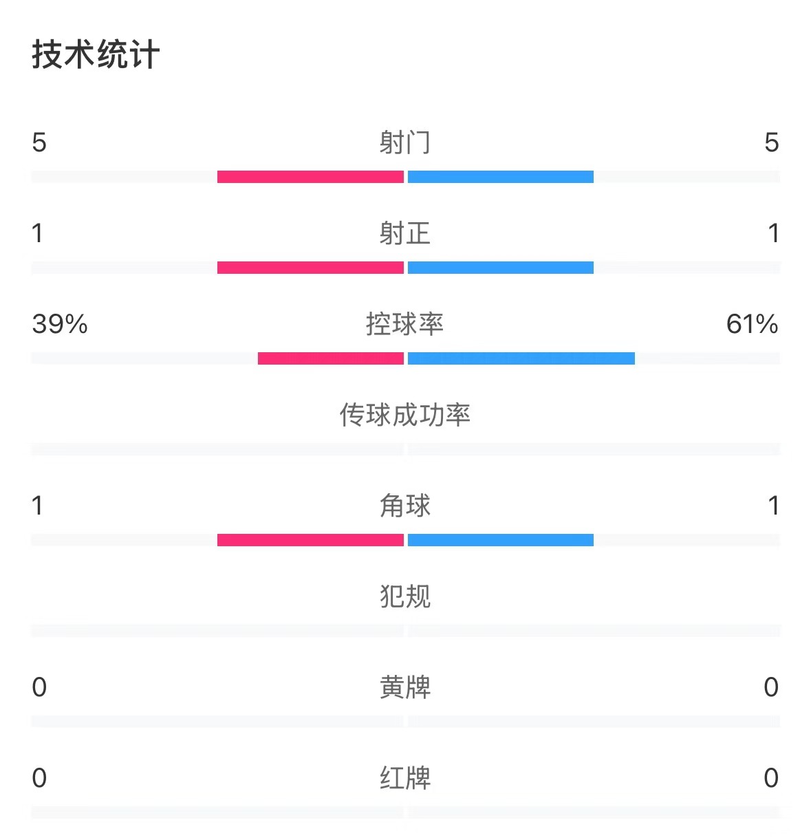  表現(xiàn)亮眼！國青半場控球率超6成，共5次射門&多次創(chuàng)造良機
