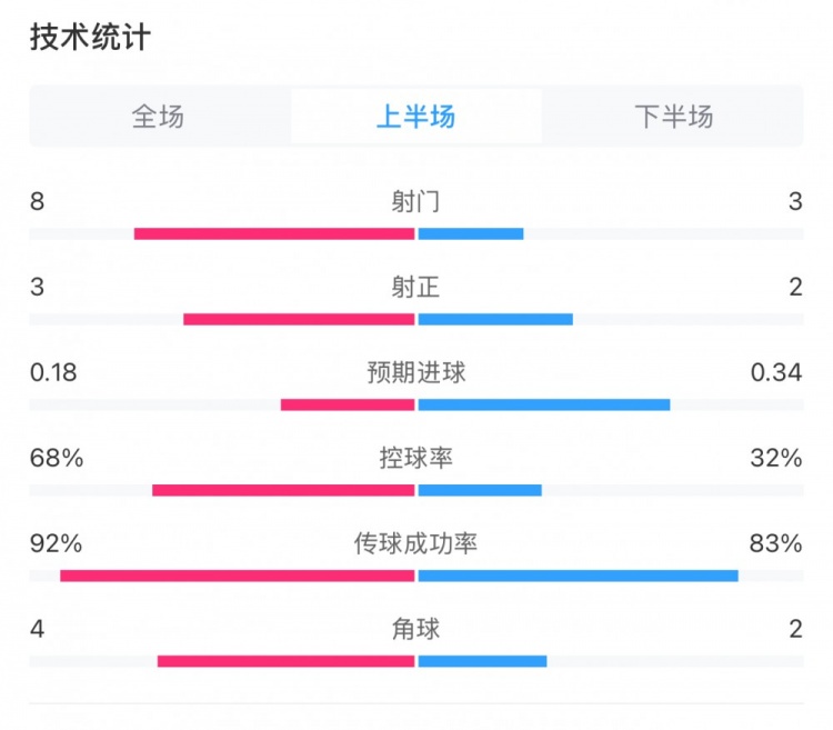  曼城0-2利物浦半場數(shù)據(jù)：控球率68%-32%，射門8-3，射正3-2