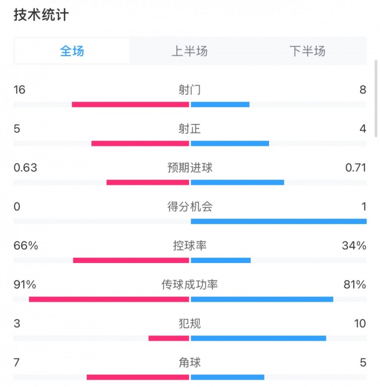  曼城0-2利物浦數(shù)據(jù)：控球率66%-34%，射門16-8，射正5-4