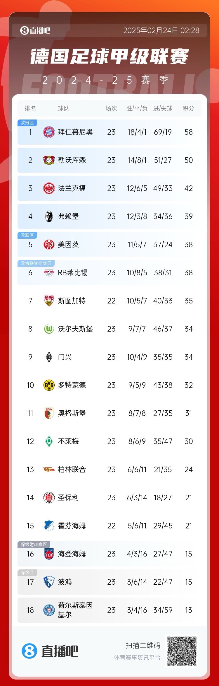  德甲積分榜：拜仁8分優(yōu)勢領(lǐng)跑！近9輪豪取8勝1平