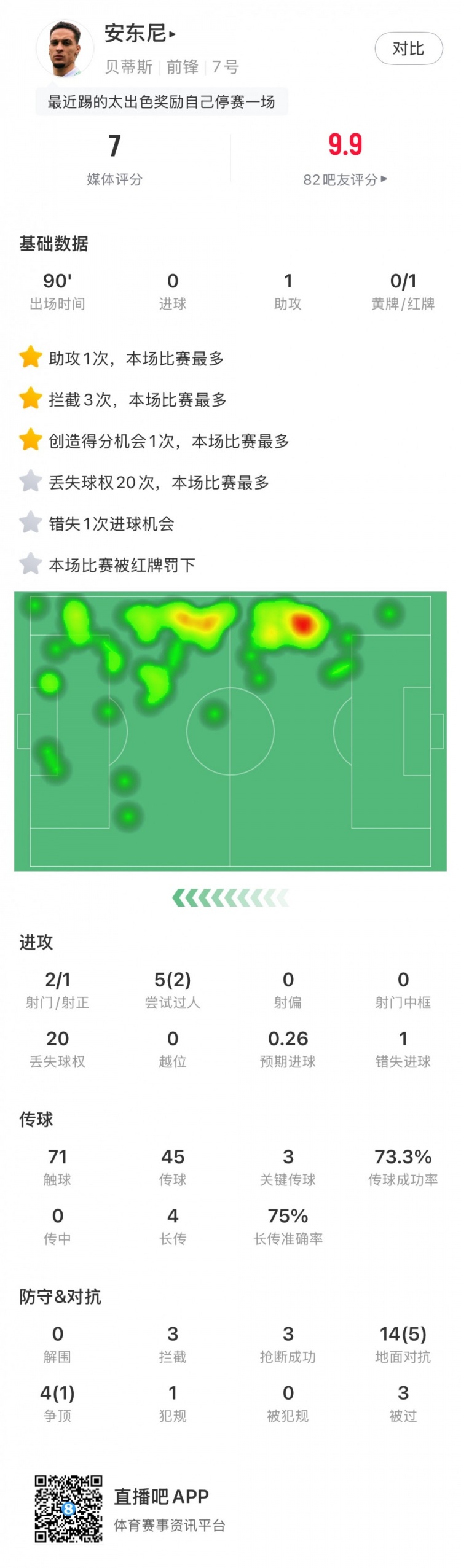  無緣戰(zhàn)皇馬，安東尼全場數(shù)據(jù)：1助攻3關(guān)鍵傳球1直紅，獲評7分