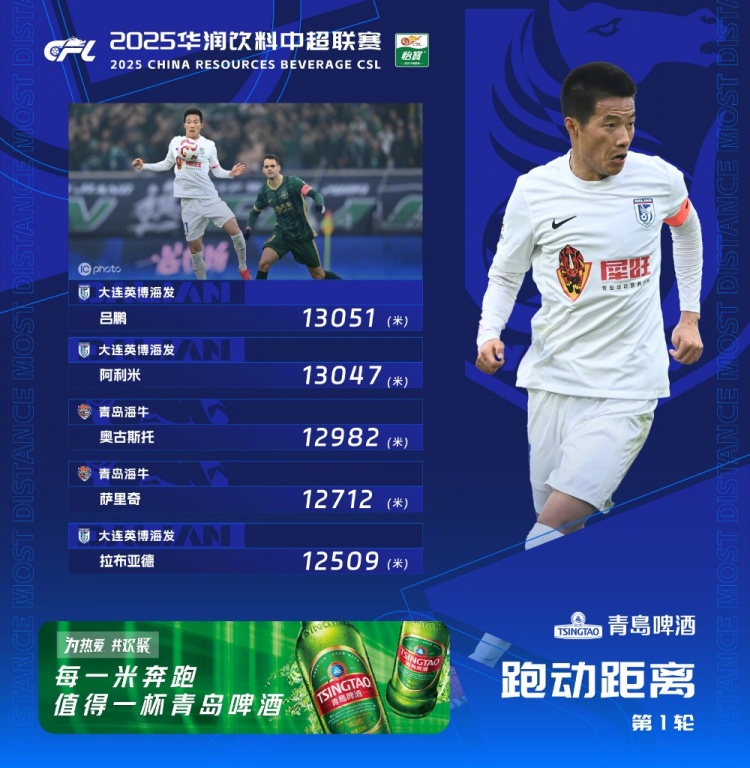  中超首輪跑動(dòng)榜：升班馬大連英博三人上榜，呂鵬13051米居榜首