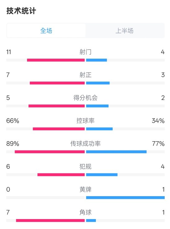  巴薩半場(chǎng)3-2馬競(jìng)數(shù)據(jù)：射門11-4，射正7-3，控球率66%-34%