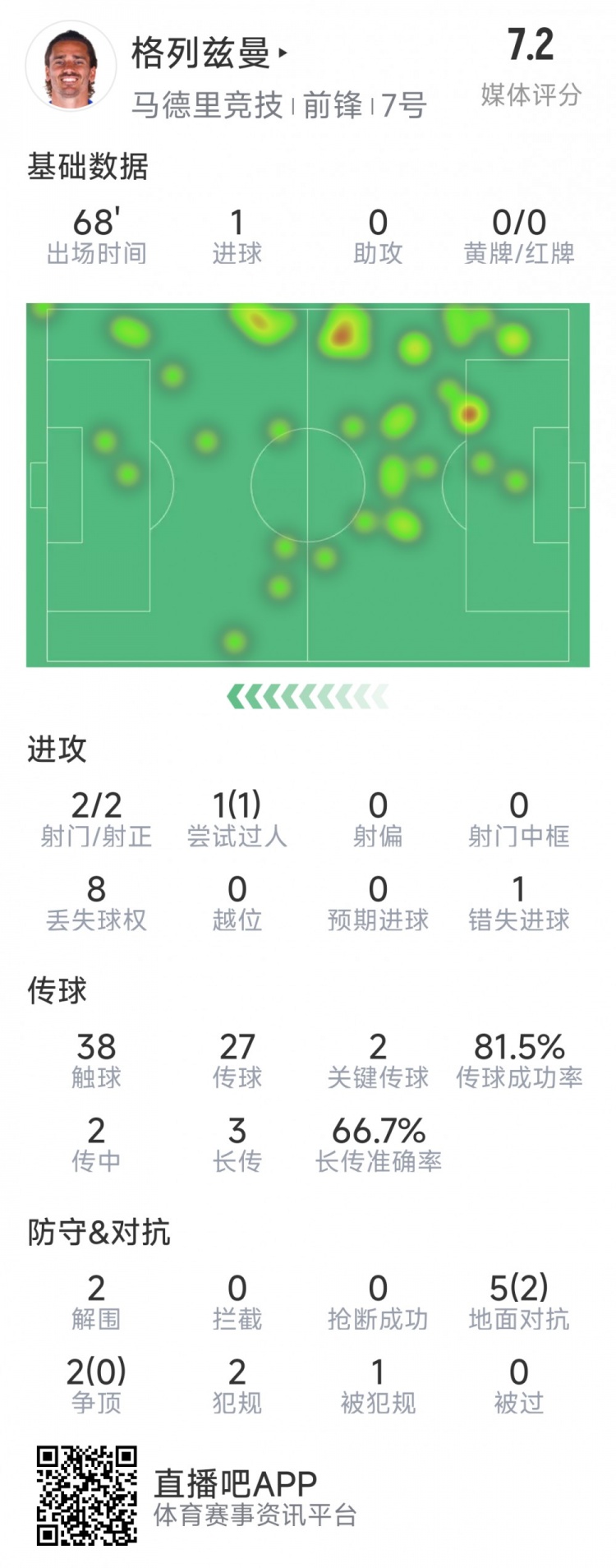  格列茲曼本場數(shù)據(jù)：1粒進球，2次射門均射正，1次錯失良機