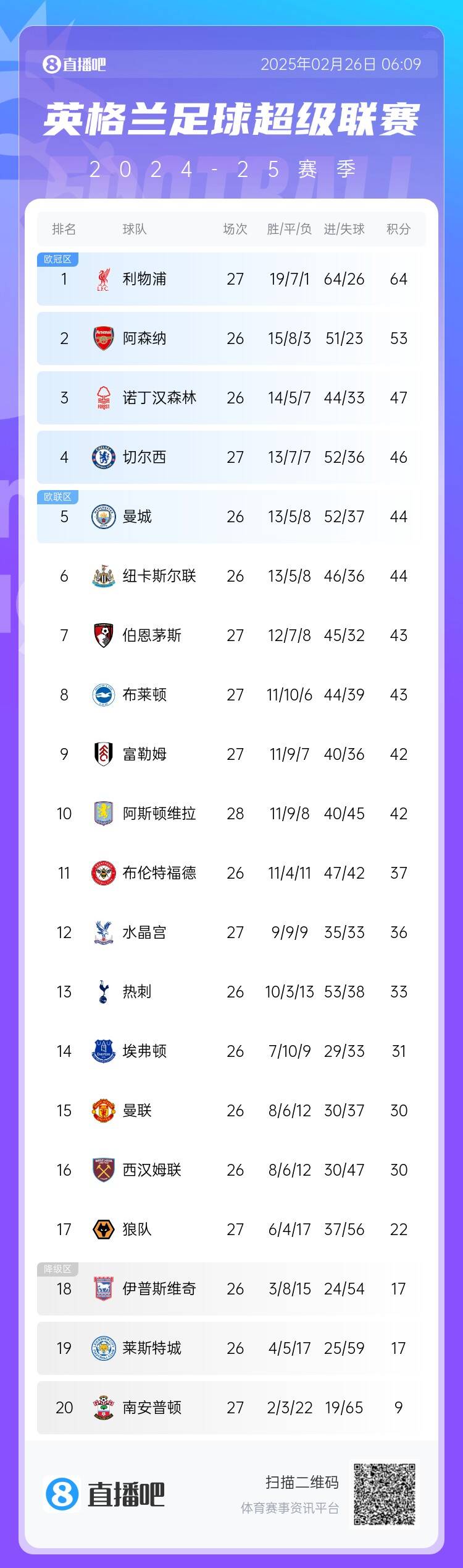  英超積分榜：切爾西結(jié)束2連敗&先賽升第四，利物浦先賽11分領(lǐng)跑