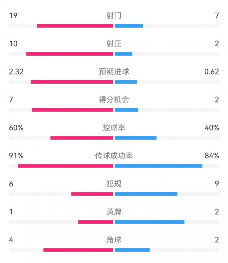  切爾西4-0圣徒數(shù)據(jù)：射門19-7，射正10-2，得分機(jī)會(huì)7-2