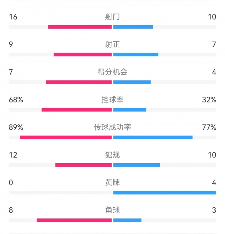  巴薩4-4馬競?cè)珗鰯?shù)據(jù)：射門16-10，射正9-7，得分機(jī)會7-4