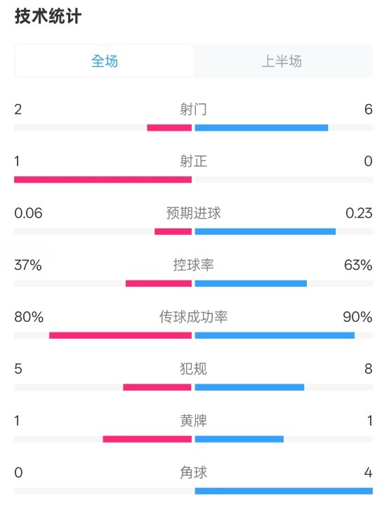  森林半場0-0阿森納數(shù)據(jù)：射門2-6，射正1-0，控球率37%-63%