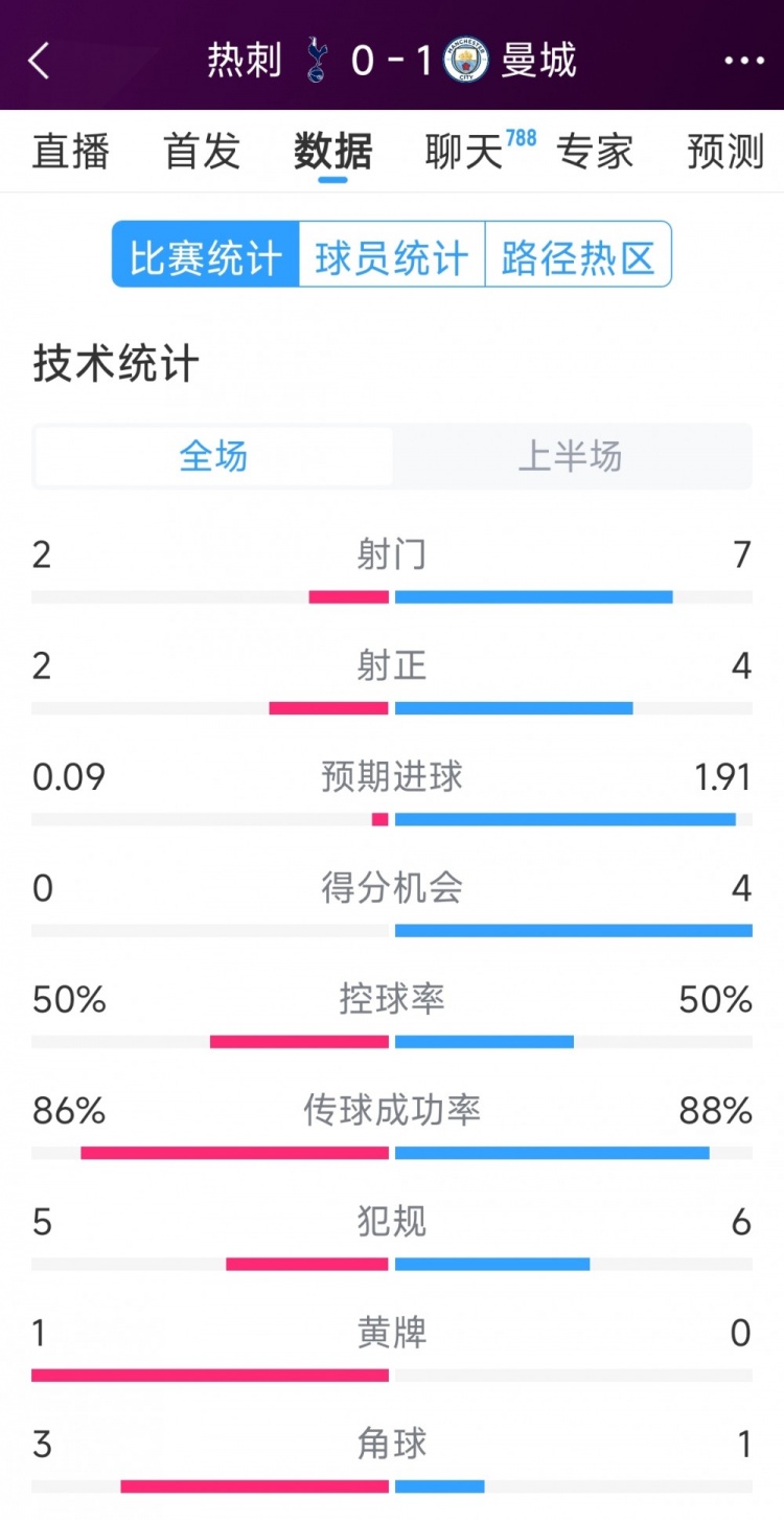  曼城vs熱刺半場數(shù)據(jù)：射門7-2，射正4-2，得分機會4-0