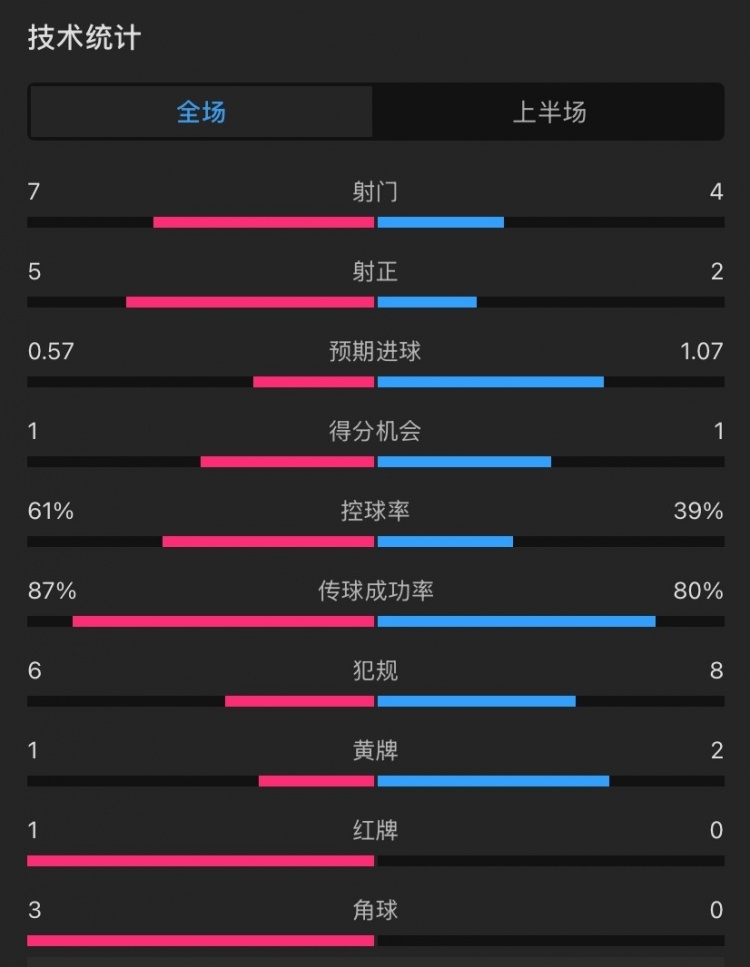  曼聯(lián)vs伊鎮(zhèn)半場數(shù)據(jù)：射門7-4，射正5-2，控球率61%-39%，角球3-0