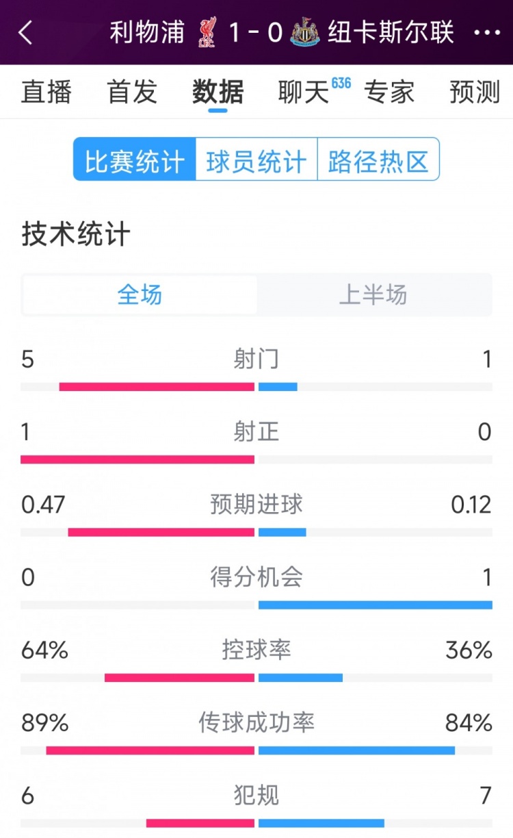  利物浦vs紐卡半場(chǎng)數(shù)據(jù)：射門5-1，射正1-0，得分機(jī)會(huì)0-1
