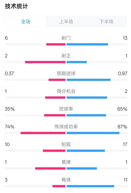  森林0-0阿森納全場(chǎng)數(shù)據(jù)：射門6-13，射正2-1，控球率35%-65%