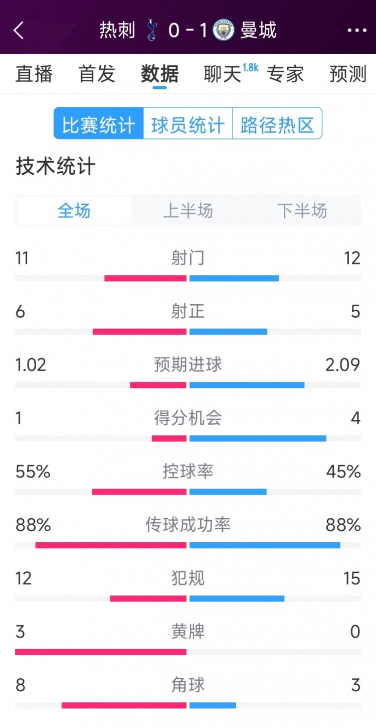  曼城1-0熱刺全場(chǎng)數(shù)據(jù)：射門12-11，射正5-6，得分機(jī)會(huì)4-2
