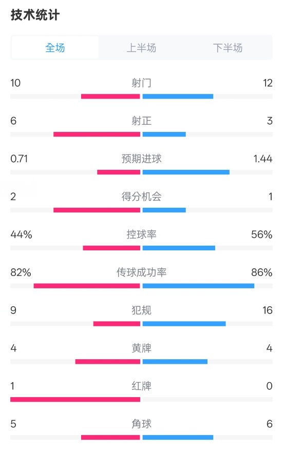  曼聯(lián)3-2伊鎮(zhèn)數(shù)據(jù)：射門10-12，射正6-3，控球率44%-56%，紅牌1-0