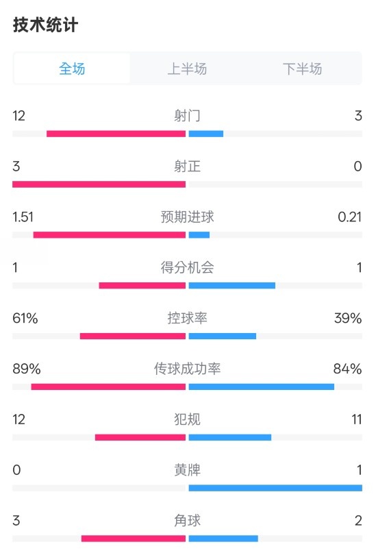  利物浦2-0紐卡全場數(shù)據(jù)：射門12-3，射正3-0，控球率61%-39%