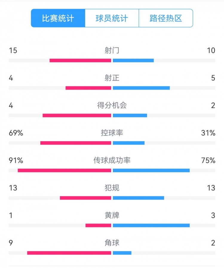  點球告負(fù)！尤文恩波利數(shù)據(jù)：射門15-10，射正4-5，得分機(jī)會4-2