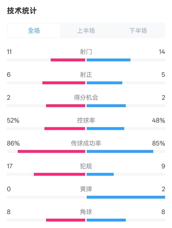  皇社0-1皇馬數(shù)據(jù)：射門11-14，射正6-5，控球率52%-48%，犯規(guī)17-9