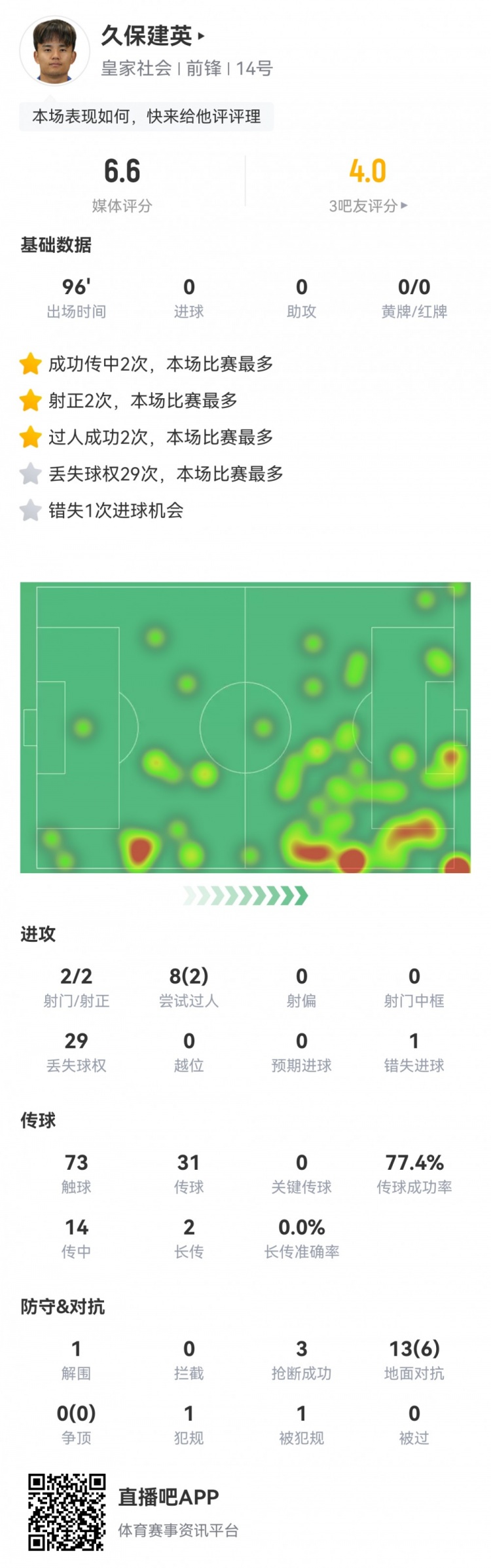  久保建英數(shù)據(jù)：2射2正，1次錯失進(jìn)球，29次丟失球權(quán)，評分僅6.6
