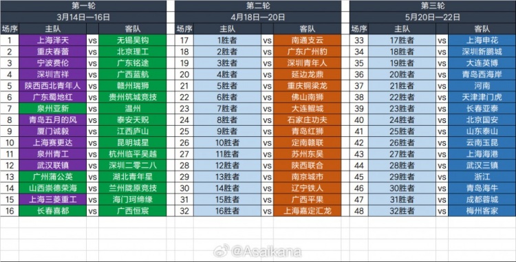  2025足協(xié)杯第一輪、第二輪、第三輪對陣抽簽結(jié)果 ???