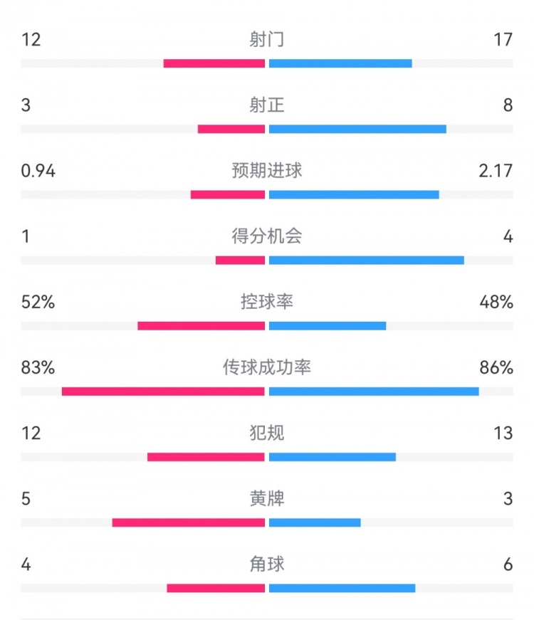  拜仁3-1斯圖加特數(shù)據(jù)：射門17-13，射正8-3，得分機會4-1