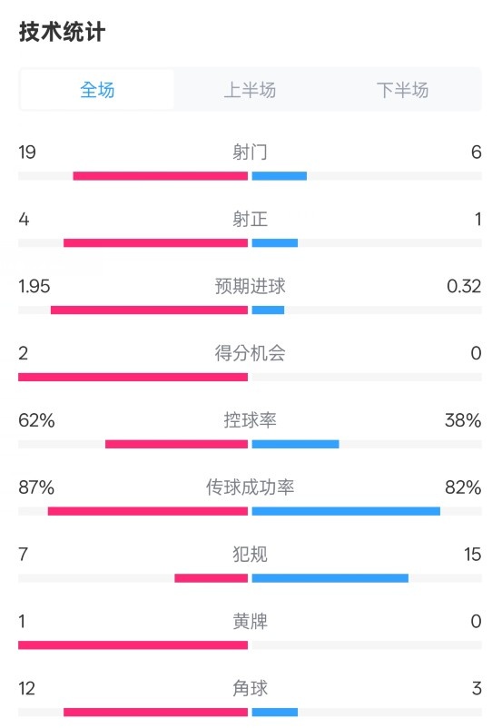  那不勒斯1-1國米數(shù)據(jù)：射門19-6，射正4-1，控球率62%-38%