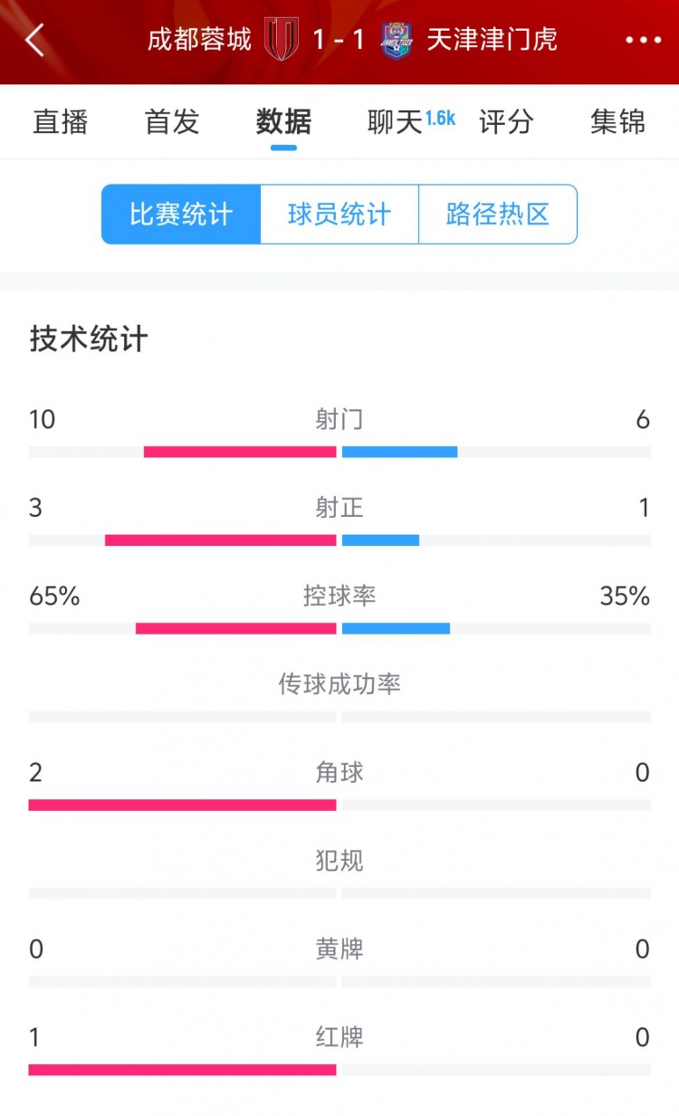  蓉城vs津門虎半場(chǎng)數(shù)據(jù)：射門數(shù)10-6&射正3-1，蓉城控球率65%