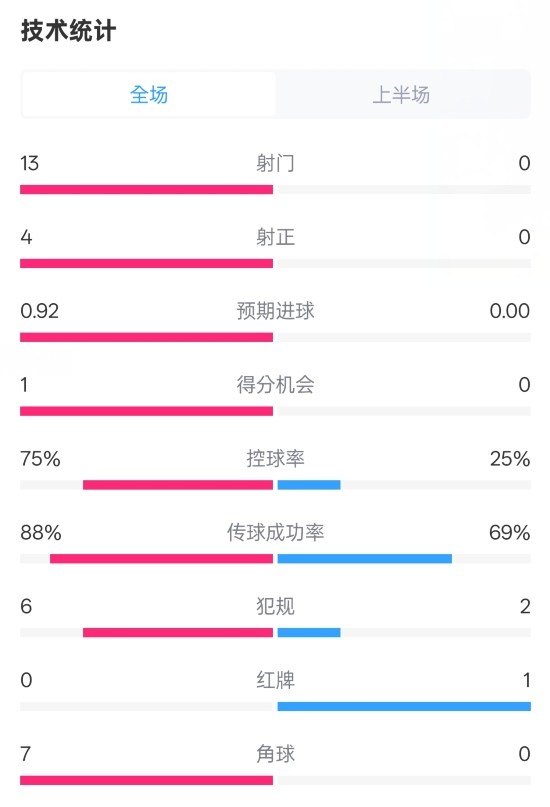 巴薩半場2-0皇社數據：射門13-0，射正4-0，控球75%-25%，紅牌0-1