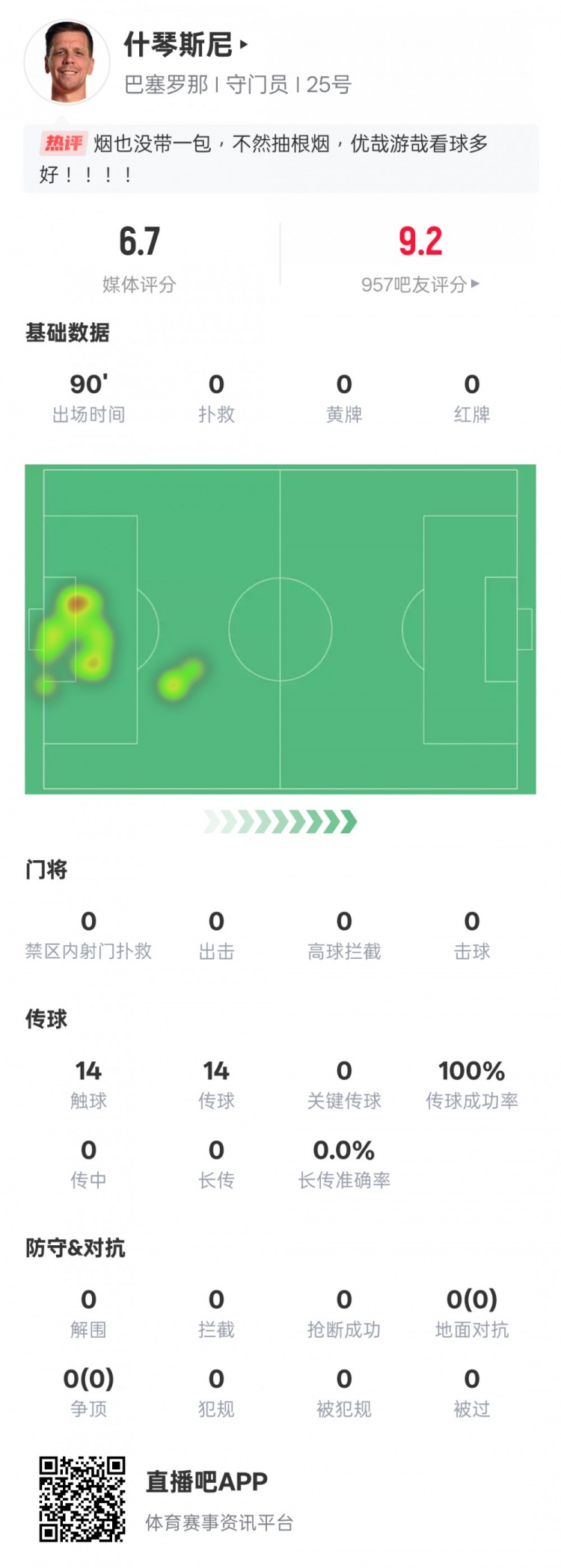  沒(méi)啥可做的！什琴斯尼本場(chǎng)：0失球0撲救傳球成功率100%，評(píng)分6.7