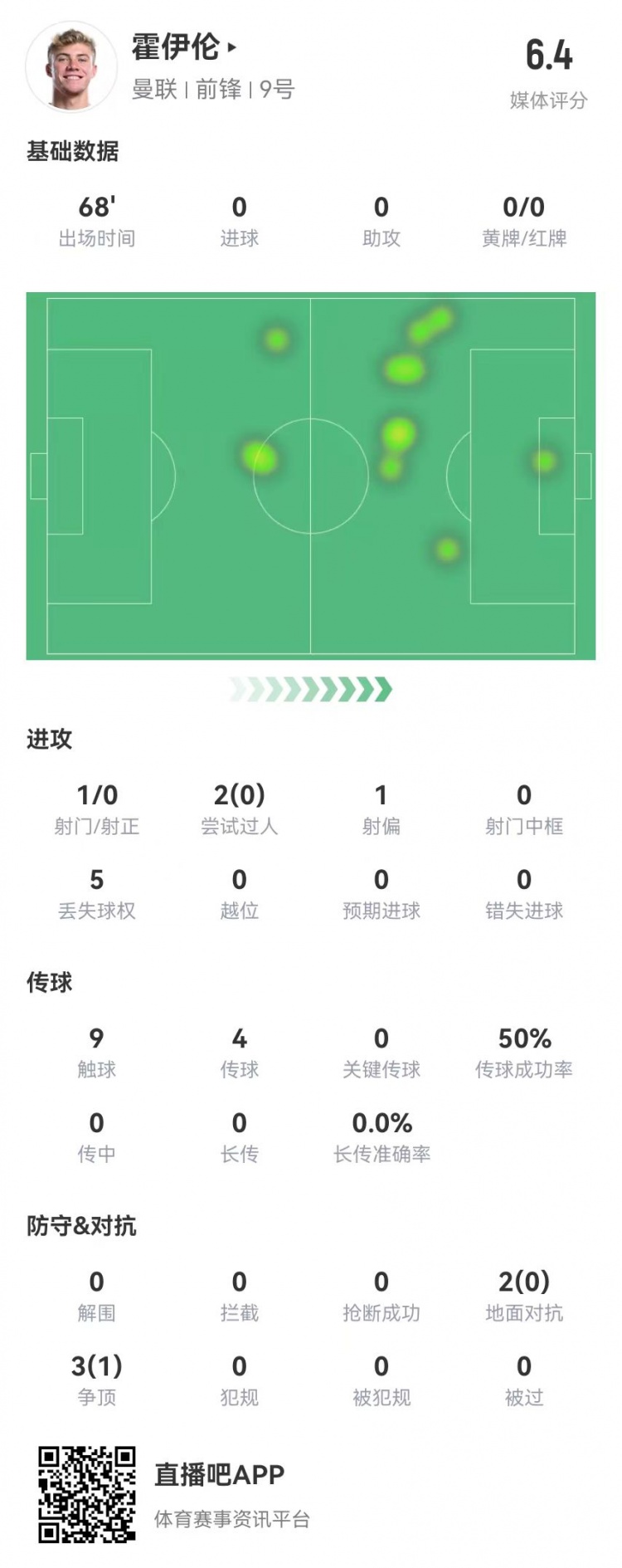  毫無(wú)存在感！霍伊倫本場(chǎng)1射0正 多數(shù)據(jù)掛零 5對(duì)抗1成功 獲評(píng)6.4分