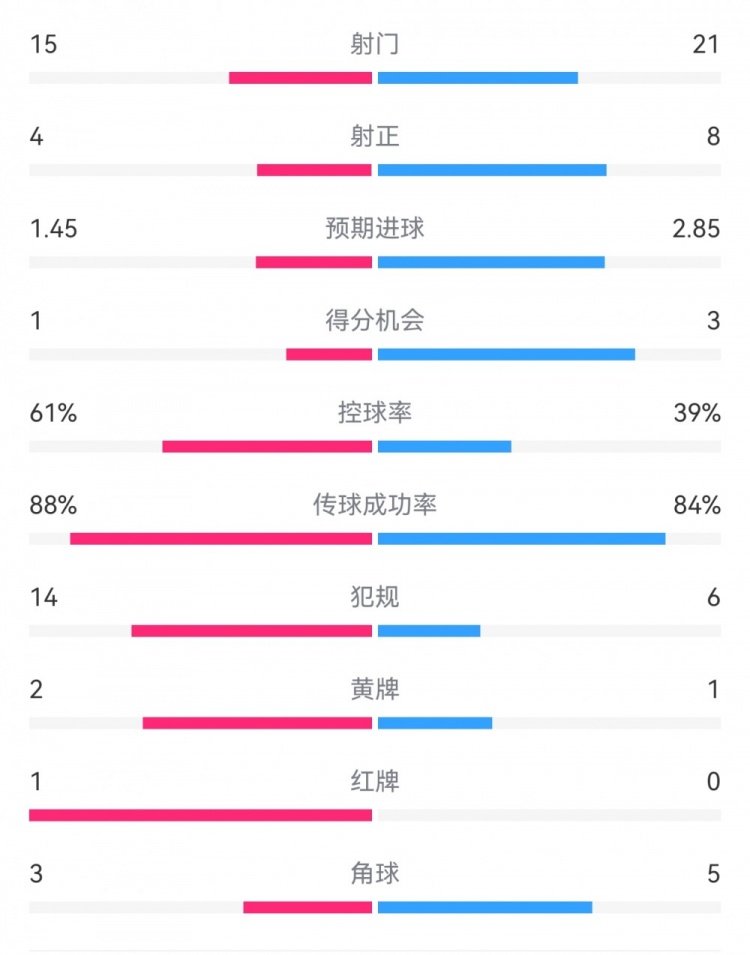  米蘭1-2拉齊奧數(shù)據(jù)：射門(mén)15-21，射正4-8，得分機(jī)會(huì)1-3，犯規(guī)14-6