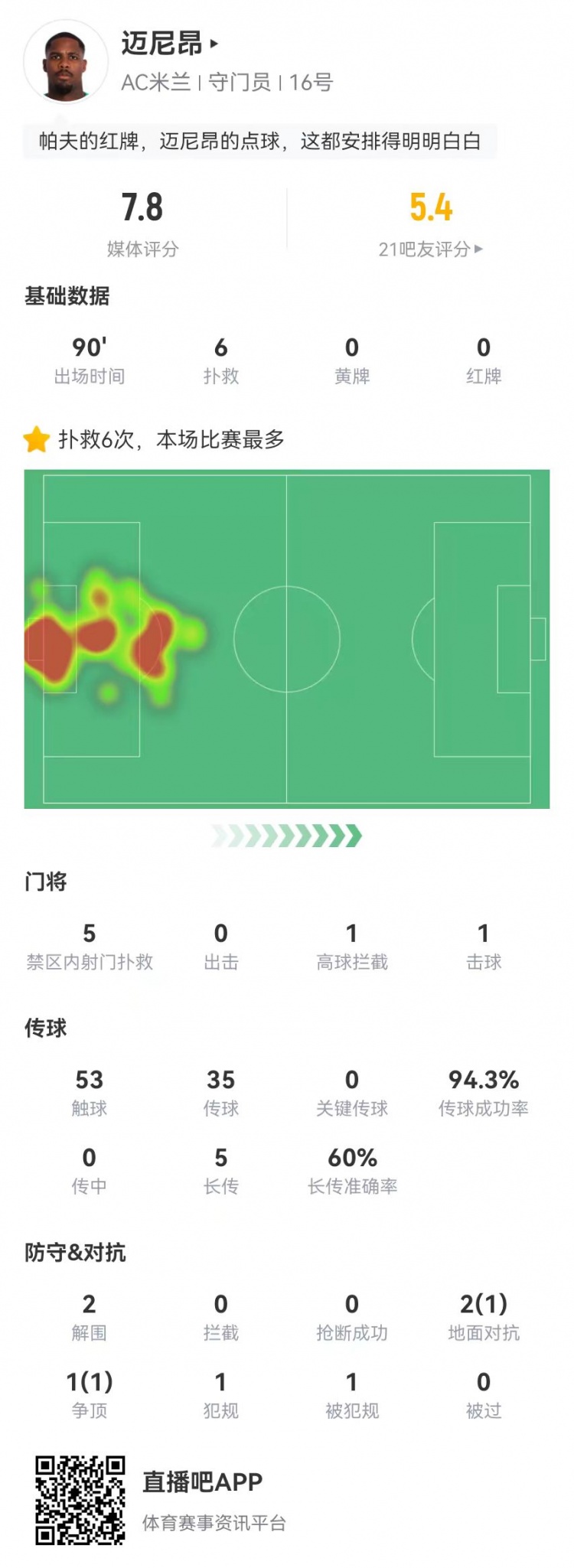  邁尼昂本場6撲救+1送點，5長傳3成功+2解圍 獲評7.8分全隊最高
