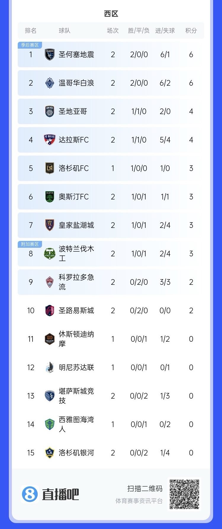  兩連??！上賽季美職聯(lián)總冠軍洛杉磯銀河再輸球，暫跌至西區(qū)倒一