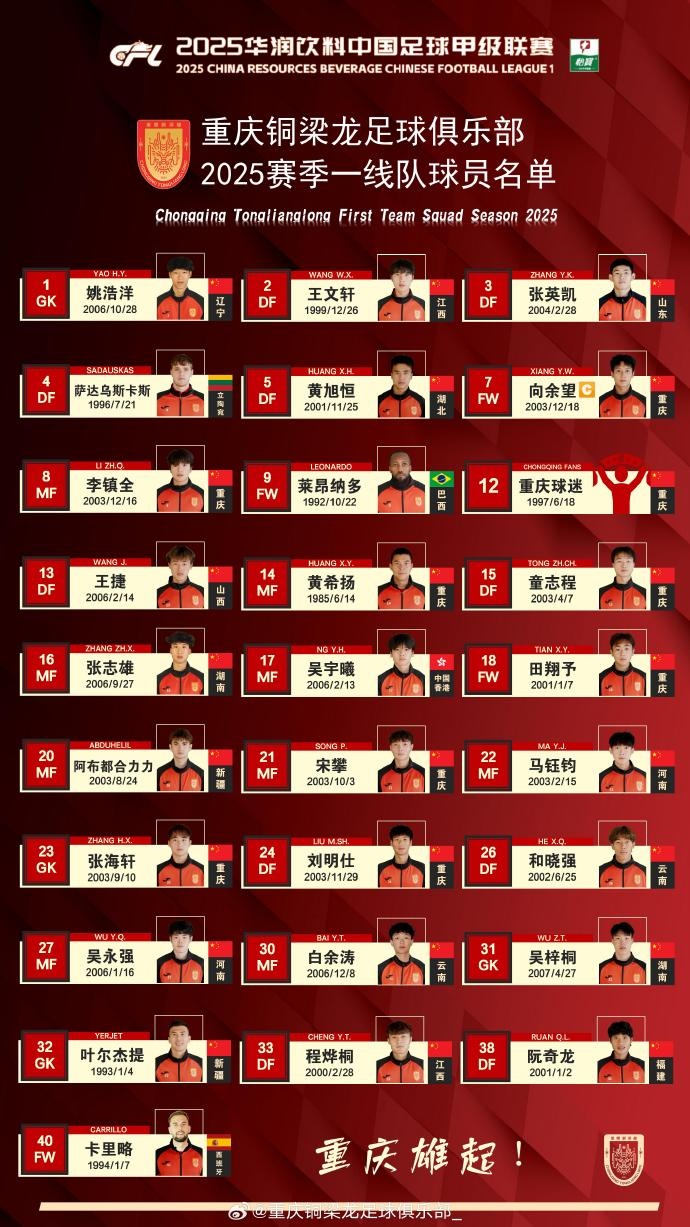  重慶銅梁龍2025賽季一線隊名單：平均23.7歲，重慶球員占比29.6%