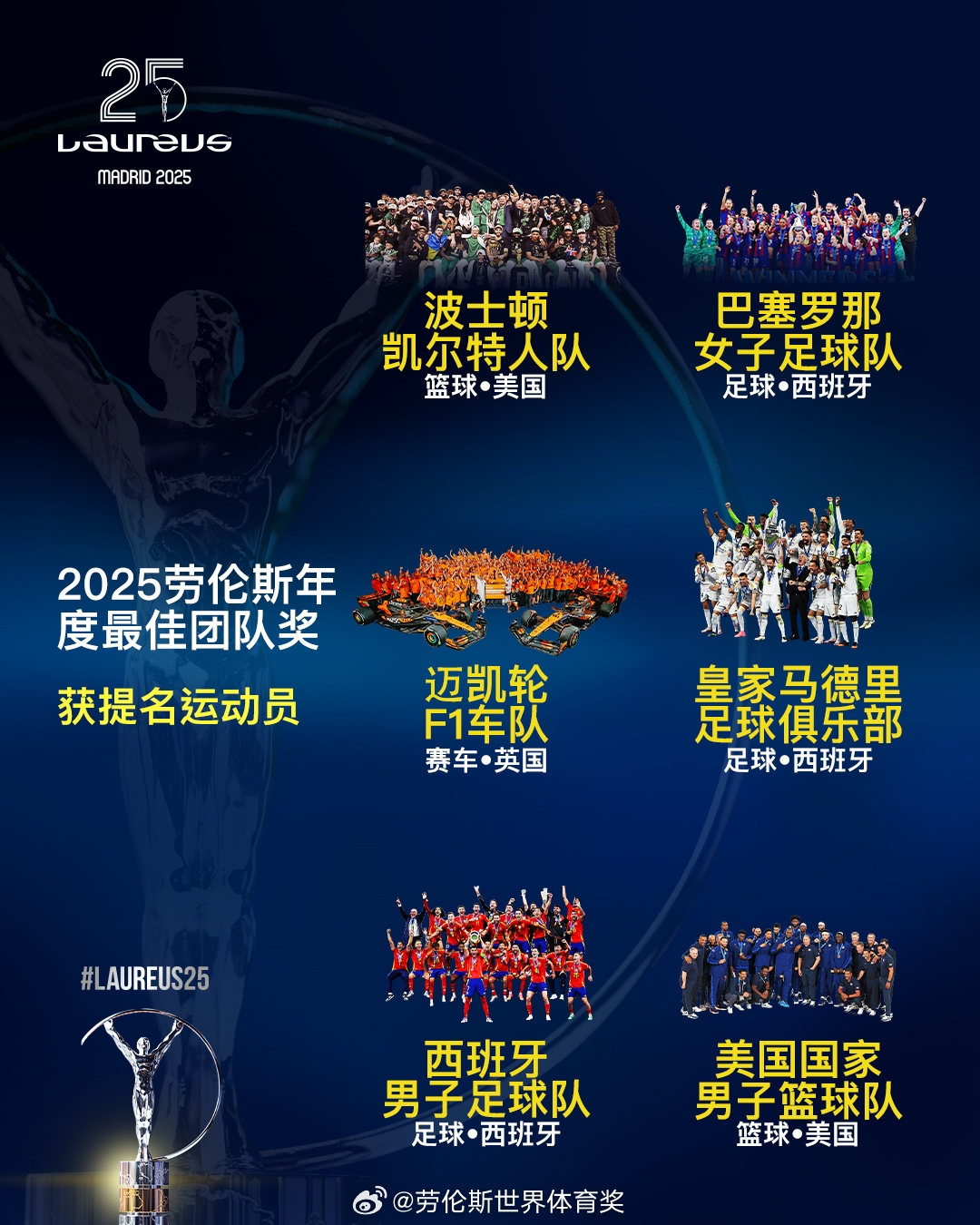  勞倫斯年度最佳團(tuán)隊(duì)提名：皇馬、西班牙國(guó)家隊(duì)、美國(guó)男籃入圍