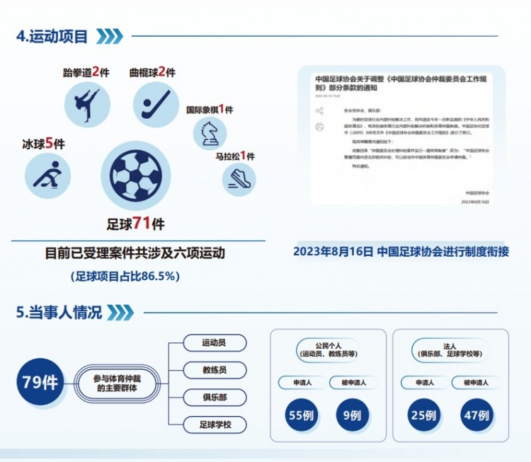  中國(guó)體育仲裁委員會(huì)公布年度報(bào)告，足球項(xiàng)目案件71件占比86.5%