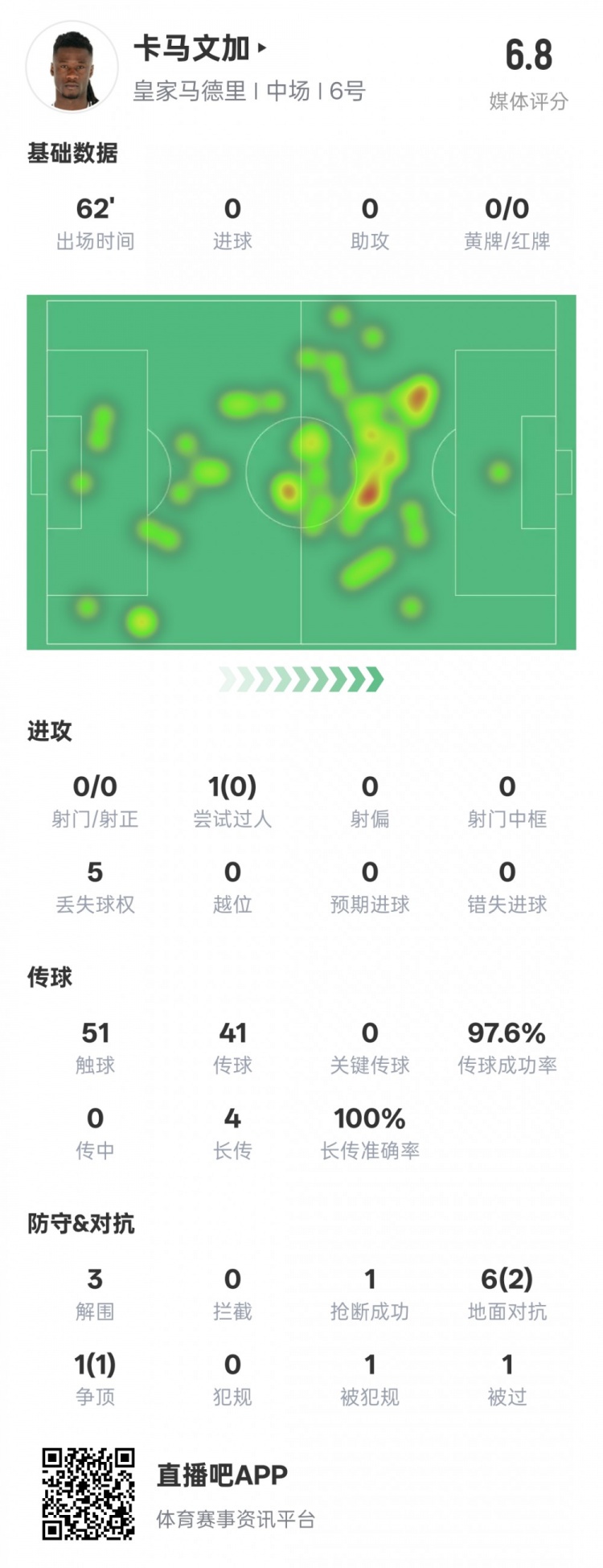  卡馬文加本場數(shù)據(jù)：傳球成功率97.6%&3解圍1搶斷，評分6.8