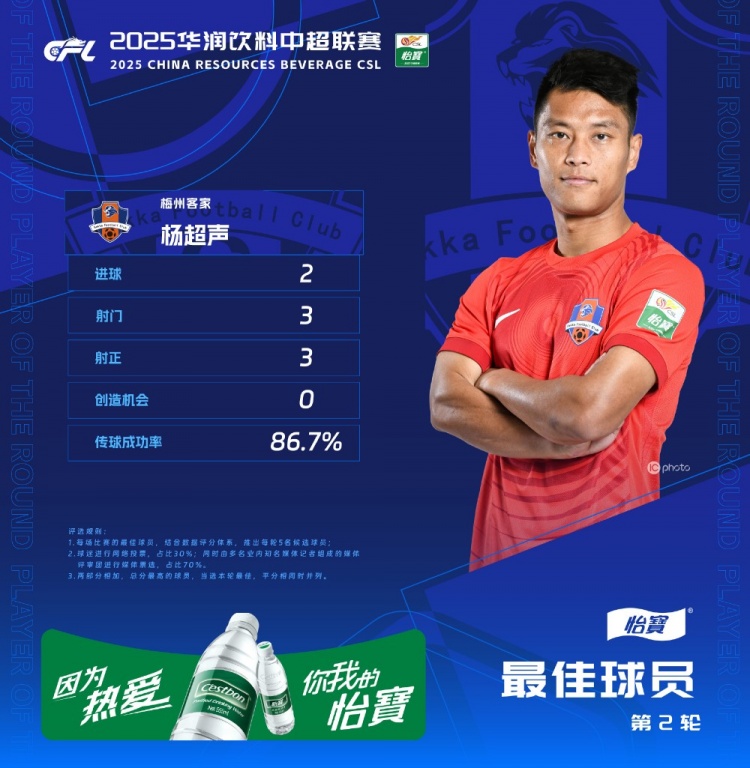  楊超聲當(dāng)選中超第2輪最佳球員，梅開二度幫助梅州客家取得首勝