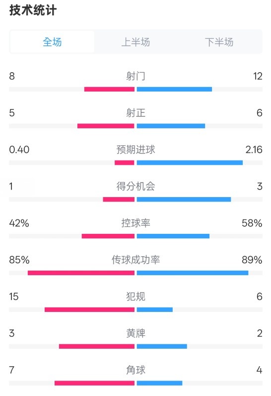  費(fèi)耶諾德0-2國米數(shù)據(jù)：射門8-12，射正5-6，控球率42%-58%