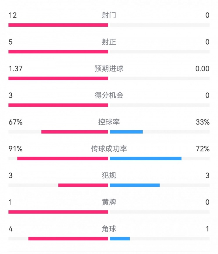  攻防戰(zhàn)！巴黎0-0利物浦半場：巴黎12射5正3次得分機會，紅軍0射門