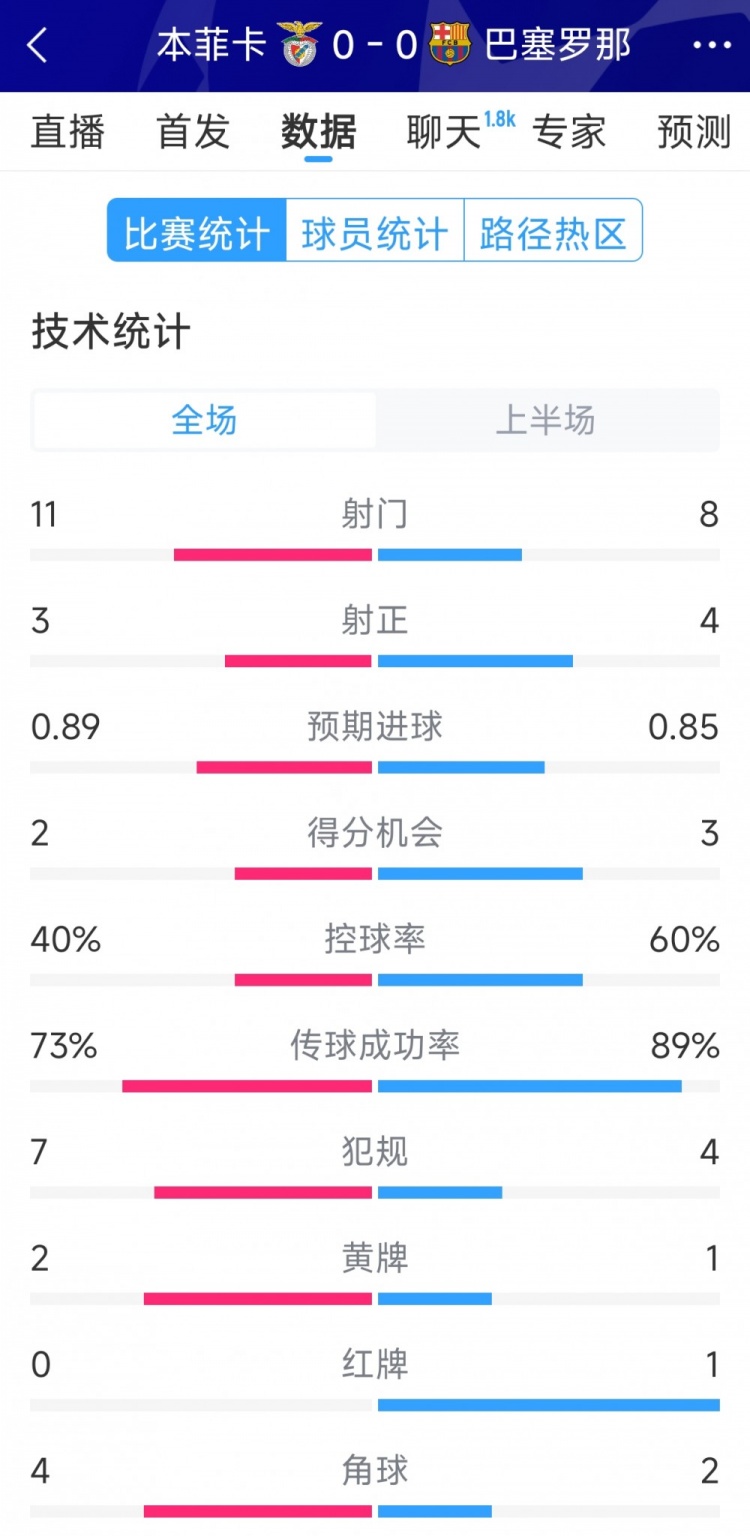  十人作戰(zhàn)，巴薩vs本菲卡半場數(shù)據(jù)：射門8-11，射正4-3