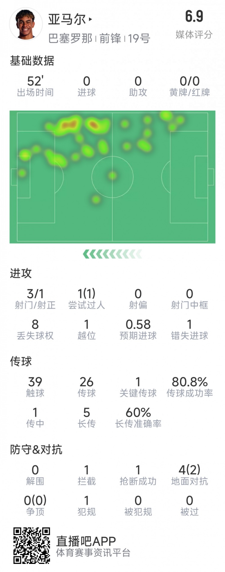  亞馬爾本場(chǎng)數(shù)據(jù)：3射1正，1次過人，1次錯(cuò)失良機(jī)，評(píng)分6.9分