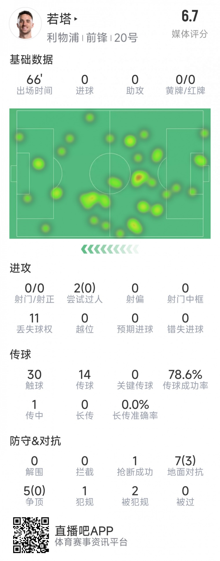 若塔本場(chǎng)數(shù)據(jù)：0射門，12次對(duì)抗僅3次成功，1次搶斷，評(píng)分6.7分