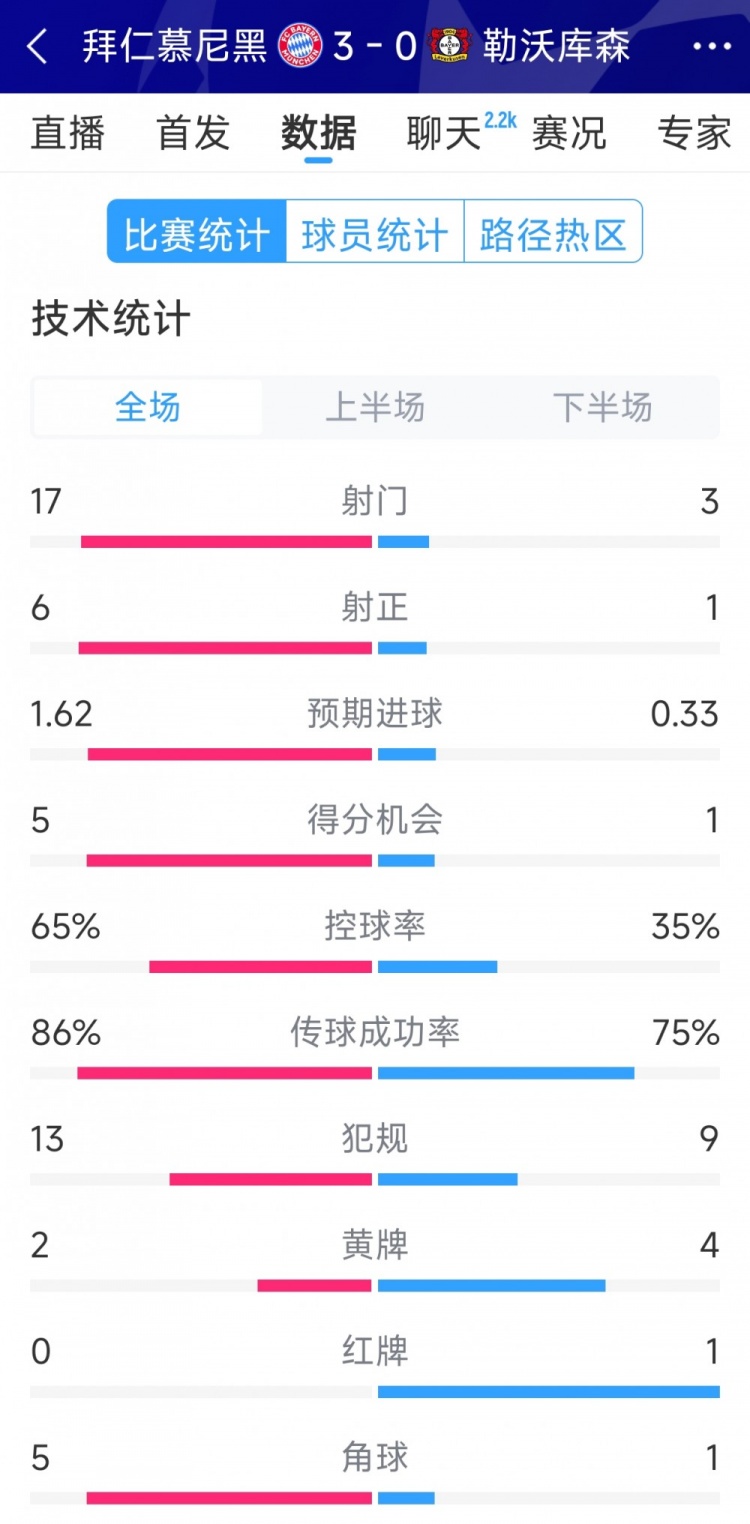  碾壓！拜仁3-0勒沃庫(kù)森全場(chǎng)數(shù)據(jù)：射門17-3，射正6-1