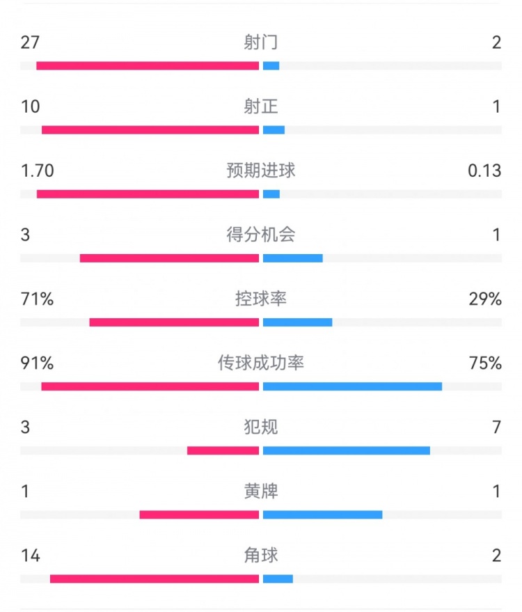  這就是足球！巴黎0-1利物浦：巴黎27射14角球無果，紅軍2射1進(jìn)球
