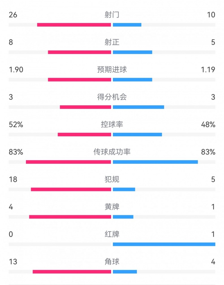  十人巴薩1-0本菲卡：射門10-26，射正5-8，犯規(guī)5-18，角球4-13